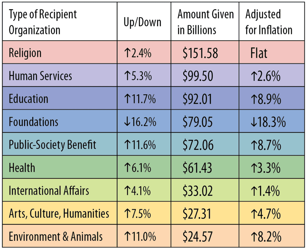 Giving USA philanthropy chart 2025